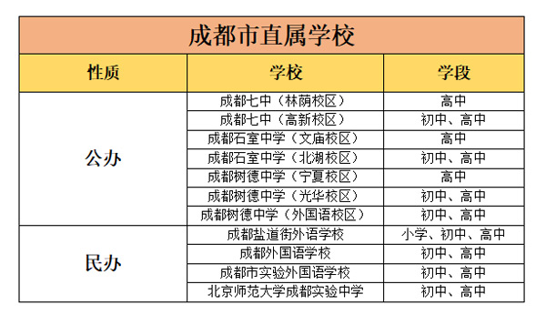 成都市直属的优质学校